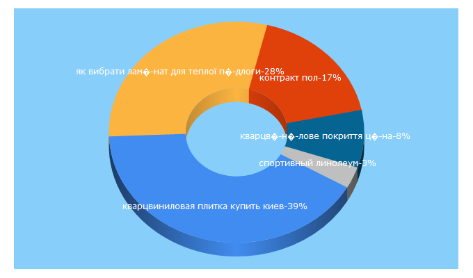 Top 5 Keywords send traffic to kontraktpol.ua