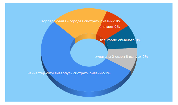 Top 5 Keywords send traffic to konustv.ru