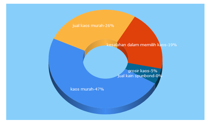 Top 5 Keywords send traffic to konveksikaosmurahbandung.com