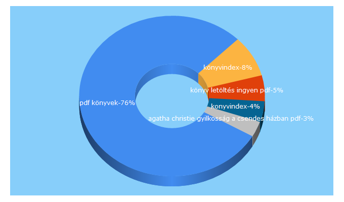 Top 5 Keywords send traffic to konyvindex.info
