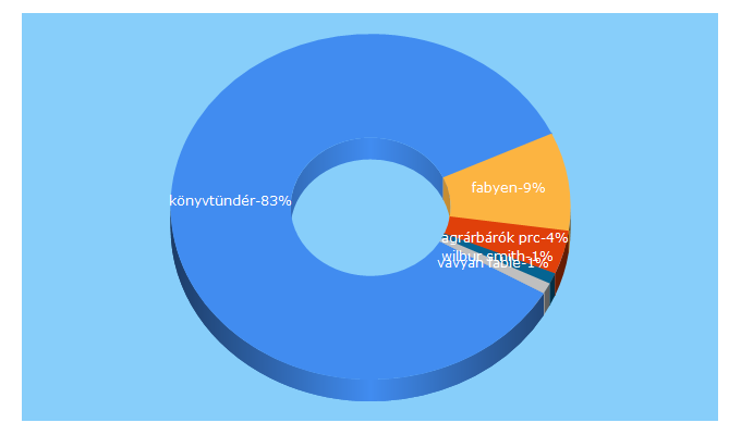 Top 5 Keywords send traffic to konyvtunder.hu