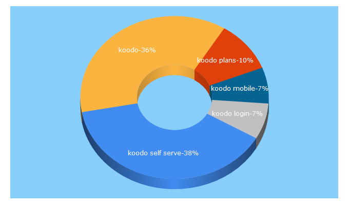 Top 5 Keywords send traffic to koodomobile.com