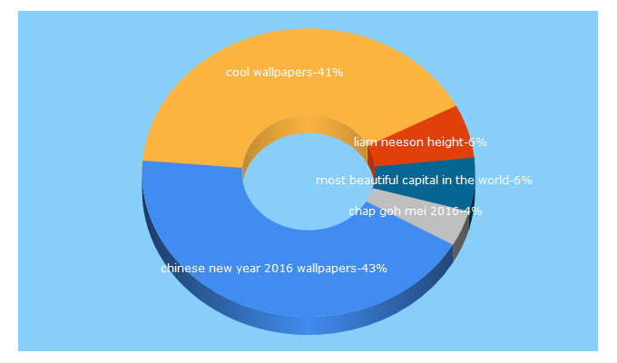 Top 5 Keywords send traffic to koolwallpapers.com