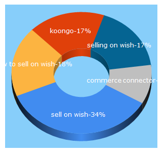 Top 5 Keywords send traffic to koongo.com