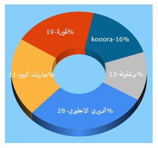 Top 5 Keywords send traffic to kooora.com