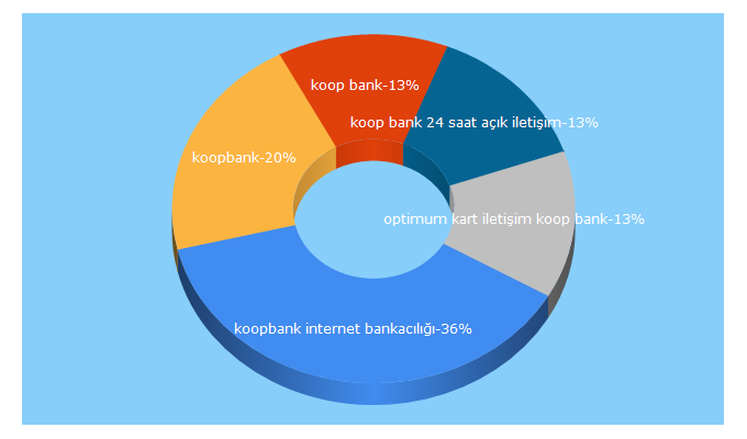 Top 5 Keywords send traffic to koopbank.com