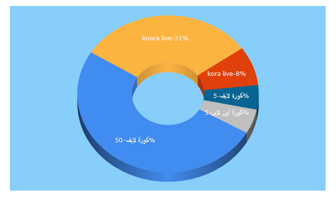 Top 5 Keywords send traffic to kooralive.info