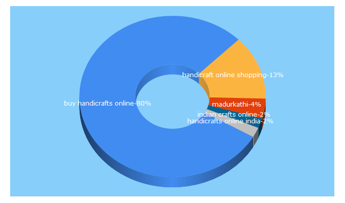 Top 5 Keywords send traffic to kopaipaar.com