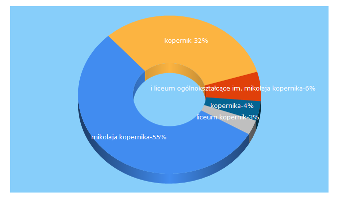 Top 5 Keywords send traffic to kopernik.katowice.pl