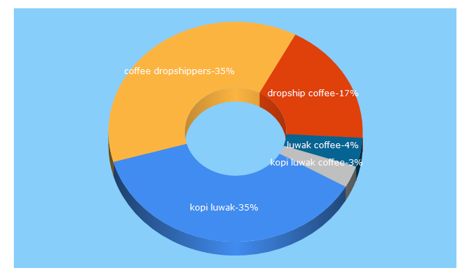 Top 5 Keywords send traffic to kopiluwakdirect.com