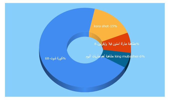 Top 5 Keywords send traffic to kora-shot.com