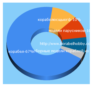 Top 5 Keywords send traffic to korabelhobby.com.ua