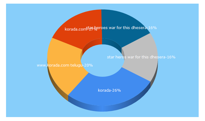 Top 5 Keywords send traffic to korada.com