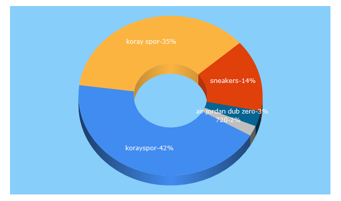 Top 5 Keywords send traffic to koraysporsneakers.com