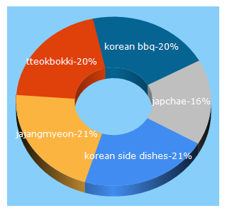 Top 5 Keywords send traffic to koreanbapsang.com