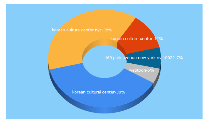 Top 5 Keywords send traffic to koreanculture.org