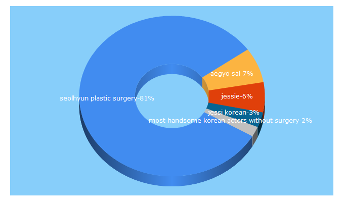 Top 5 Keywords send traffic to koreanplasticsurgeries.com