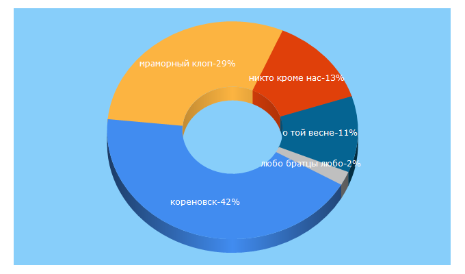 Top 5 Keywords send traffic to korenovsk.ru