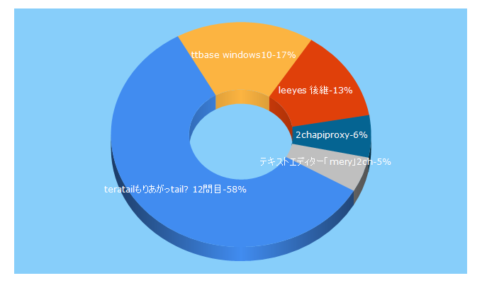 Top 5 Keywords send traffic to koreyomu.com