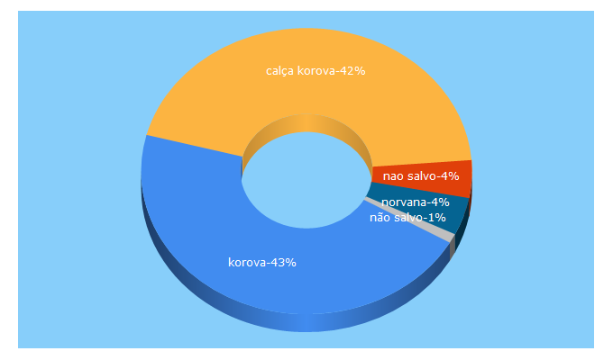 Top 5 Keywords send traffic to korova.com.br