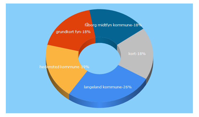 Top 5 Keywords send traffic to kortinfo.net