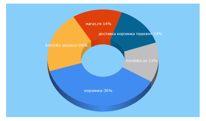 Top 5 Keywords send traffic to korzinka.uz