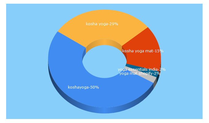 Top 5 Keywords send traffic to koshayoga.co