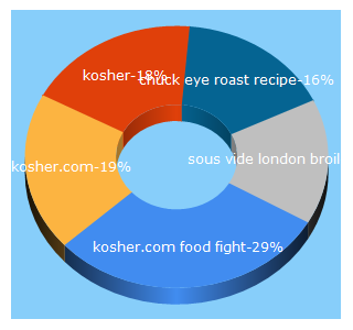 Top 5 Keywords send traffic to kosher.com