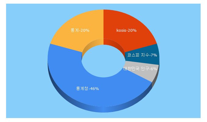 Top 5 Keywords send traffic to kosis.kr