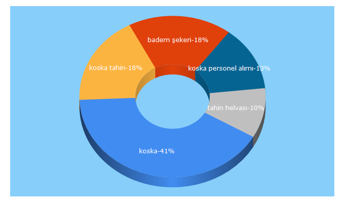 Top 5 Keywords send traffic to koska.com