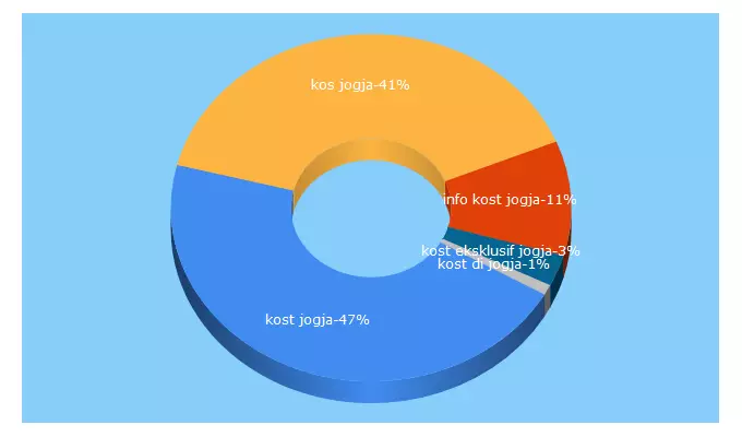 Top 5 Keywords send traffic to kost-jogja.com