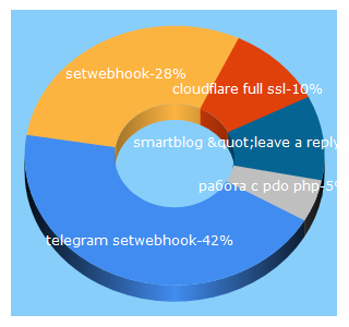 Top 5 Keywords send traffic to kostyakulakov.ru