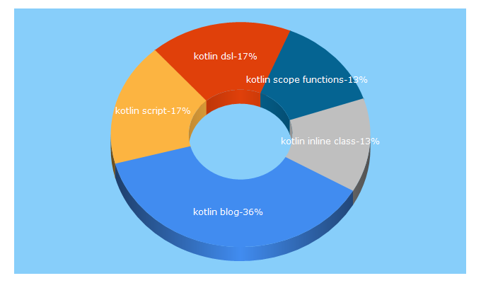 Top 5 Keywords send traffic to kotlinexpertise.com