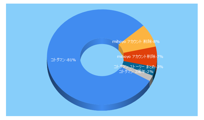 Top 5 Keywords send traffic to kotodaman.jp