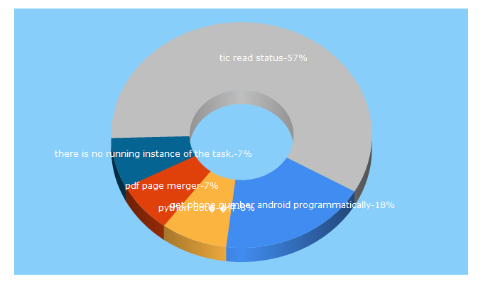 Top 5 Keywords send traffic to koubeiblog.com