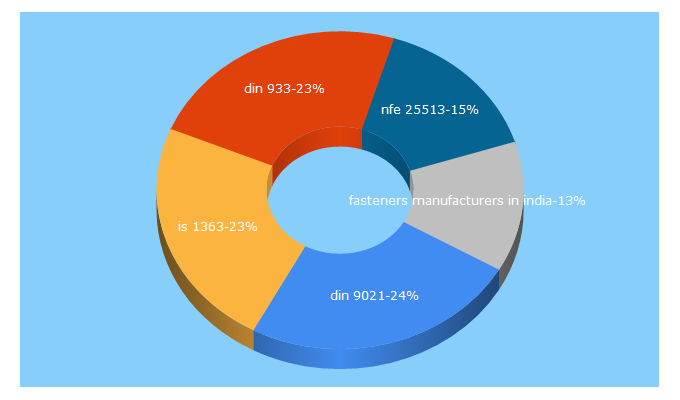 Top 5 Keywords send traffic to kova.in