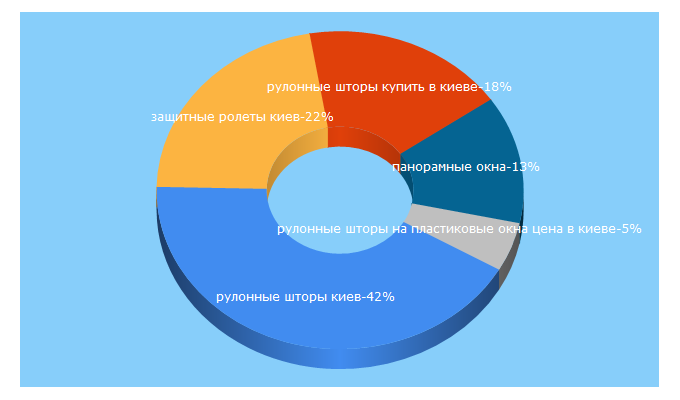 Top 5 Keywords send traffic to kovcheg-ua.com