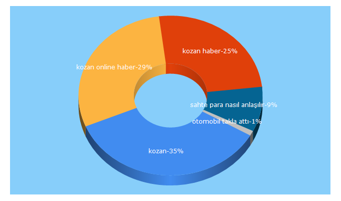 Top 5 Keywords send traffic to kozanmedya.com