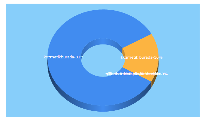 Top 5 Keywords send traffic to kozmetikburada.com.tr