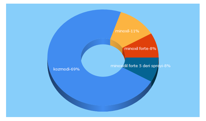 Top 5 Keywords send traffic to kozmodi.com