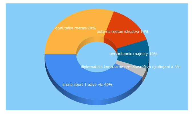 Top 5 Keywords send traffic to koznazna.com