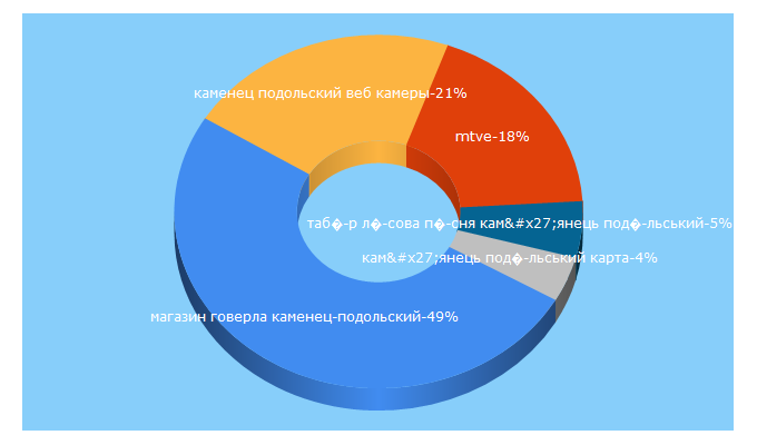 Top 5 Keywords send traffic to kp.km.ua