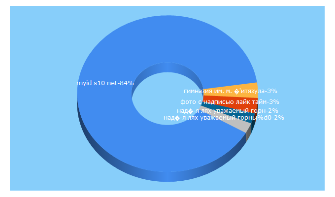 Top 5 Keywords send traffic to kpcdn.net