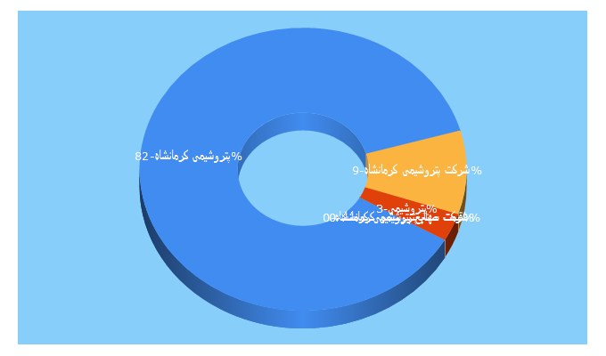 Top 5 Keywords send traffic to kpic.ir