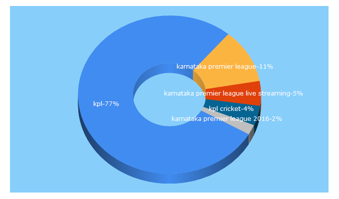 Top 5 Keywords send traffic to kpl.cricket