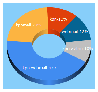 Top 5 Keywords send traffic to kpnmail.nl