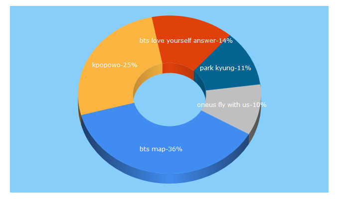 Top 5 Keywords send traffic to kpopowo.pl