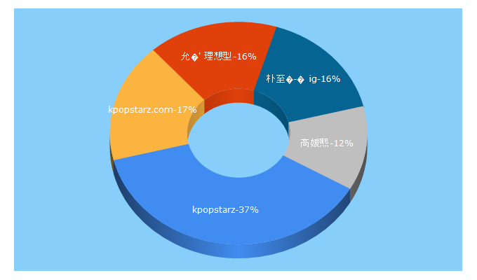 Top 5 Keywords send traffic to kpopstarz.cn