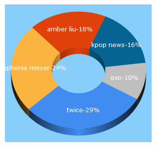 Top 5 Keywords send traffic to kpopstarz.com