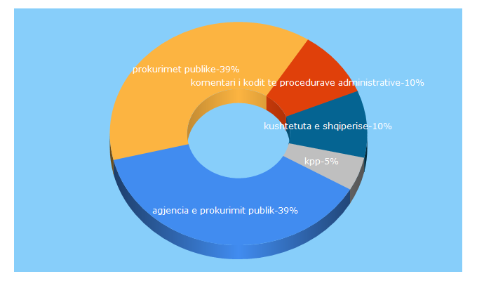 Top 5 Keywords send traffic to kpp.gov.al